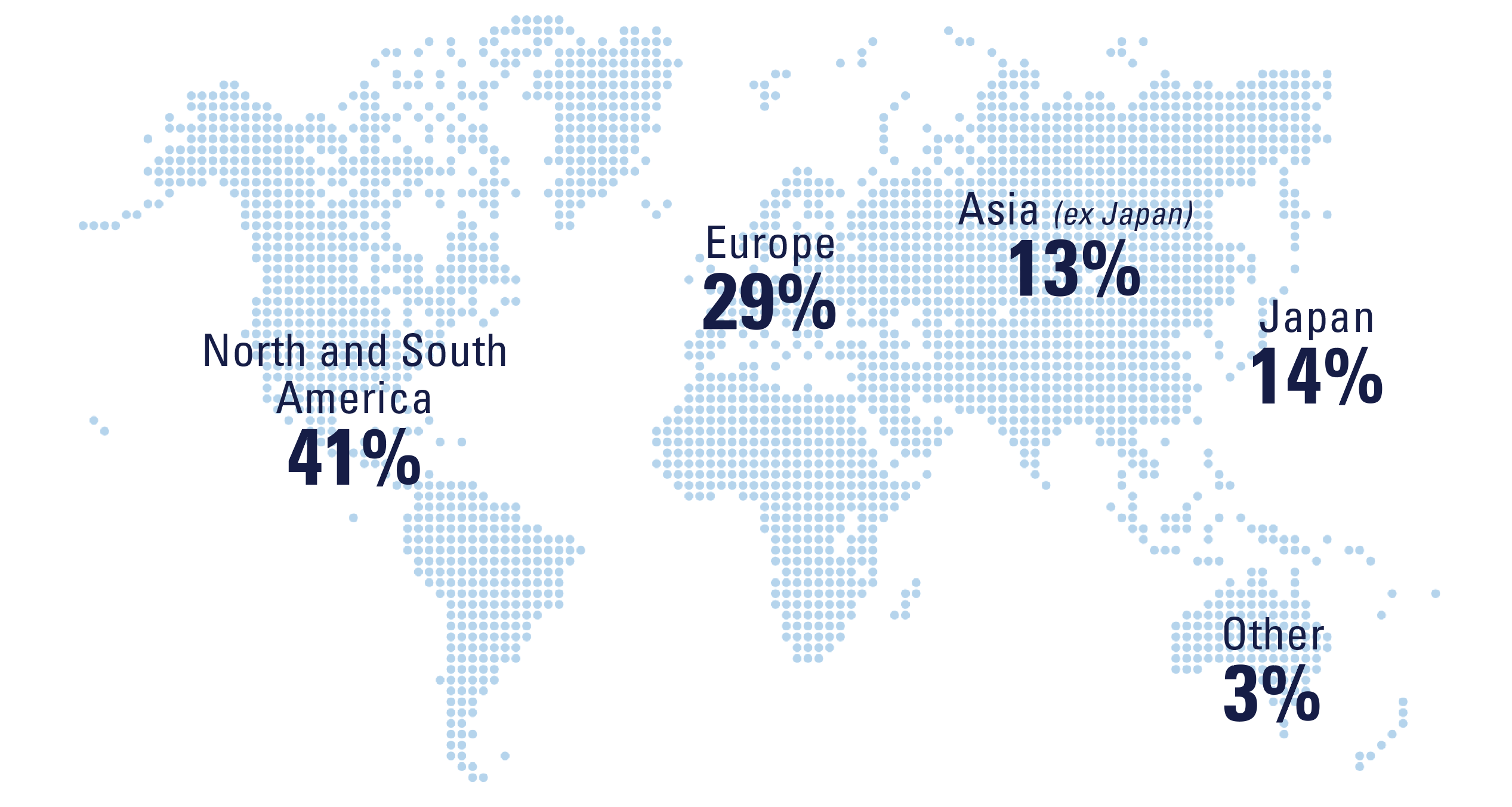 North and South America: 41%, Europe: 29%, Asia (ex Japan): 13%, Japan: 14%, Other: 3%.